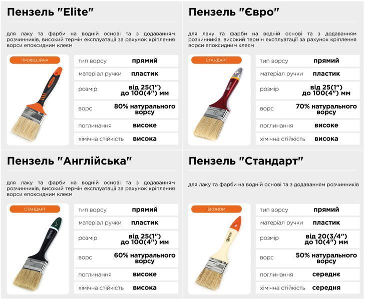 Пензель флейцевий Polax 2" тип "Чемпіон" професійний, штучний ворс, дерев'яна ручка (06-003) 06-003 фото